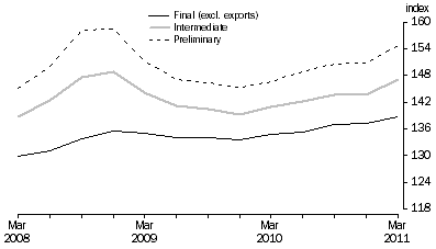 Graph: COMPARISON OF SOP INDEXES: Base: 1998-99 = 100.0