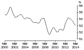Graph: COE SHARE OF TOTAL FACTOR INCOME: Trend