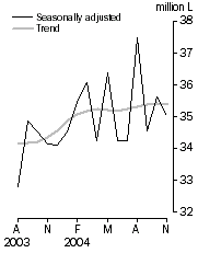 Graph: Australian produced wine, Domestic sales, Seasonally adjusted and Trend
