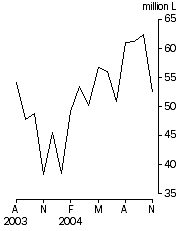 Graph: Australian produced wine, Exports, Original