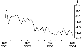 Graph: Unit Value of Wine Exports, Original