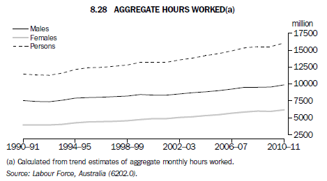 8.28 Aggregate hours worked(a)