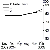 Graph - Trend Revisions