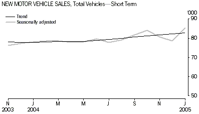 Graph - New Motor Vehicle Sales, Total Vehicles - Short Term