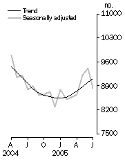 Graph: Private sector houses approved