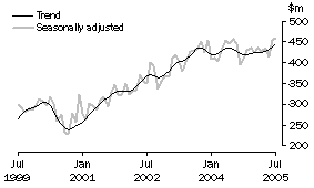 Graph: Alterations and additions to residential buildings
