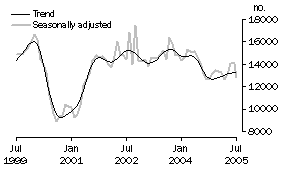 Graph: Total dwelling units approved