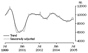 Graph: Private sector houses approved