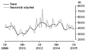 Graph: Private sector other dwellings approved