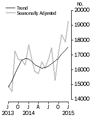 Graph: Dwelling units approved