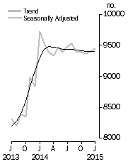 Graph: Private sector houses
