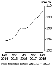 Graph: This graph shows the level of the Stage of Production Final Demand series.