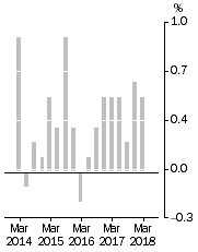 Graph: This graph shows the quarterly movements for the Stage of Production, Final Demand series