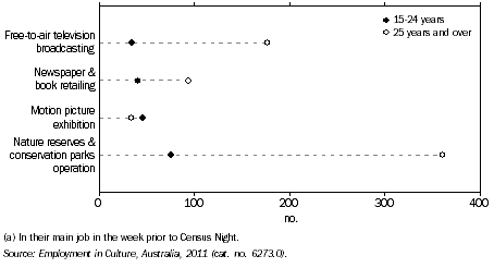 Graph: PERSONS EMPLOYED IN SELECTED CULTURAL INDUSTRIES(a), By age, NT, 2011