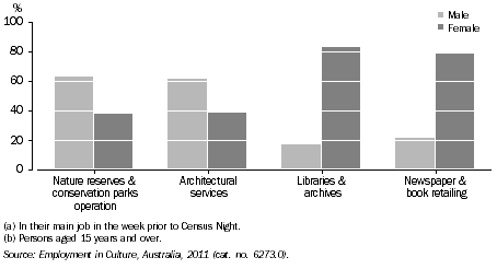 Graph: PERSONS EMPLOYED IN SELECTED CULTURAL INDUSTRIES(a)(b), NT, 2011