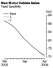 Graph: New Motor Vehicle Sales - Trend Sensitivity