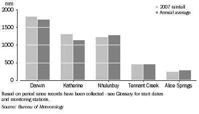 Graph: Annual Rainfall: By Selected Regions—2007