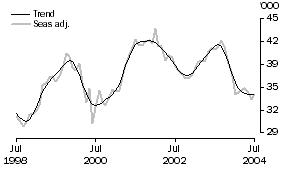 Graph: Housing Finance — Dwellings Financed — Number of Owner Occupied Dwellings Financed