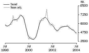 Graph: Housing Finance — Purpose of Finance — Construction of dwellings
