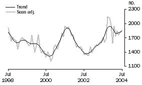 Graph - Housing Finance - Purchase of new dwellings