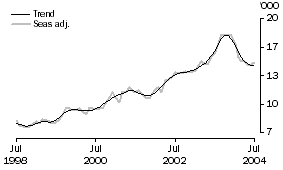 Graph: Housing Finance — Purpose of Finance — Refinancing