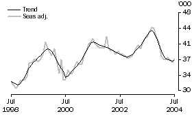 Graph: Housing Finance — Type of Lender — Banks