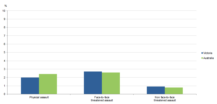 Graph Image for VICTIMISATION RATES, Selected personal crimes, Victoria & Australia, 2017–18