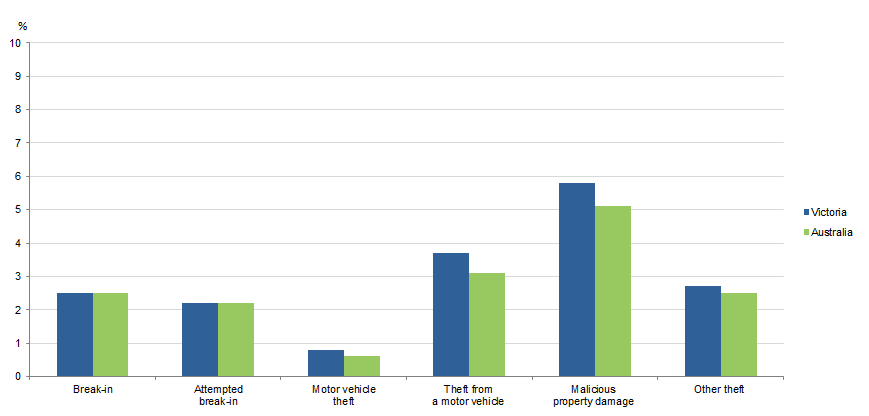 Graph Image for VICTIMISATION RATES, Selected household crimes, Victoria & Australia, 2017–18