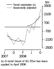 Graph: Balance on Goods and Services