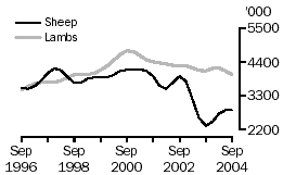 Graph: Number of sheep and lambs slaughtered, Australia, September 1996 to September 2004