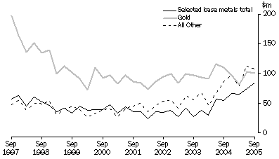 Graph: Mineral Exploration: Expenditure and Metres Drilled, ; Australia , Total deposits