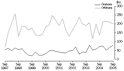 Graph: Petroleum Exploration Expenditure