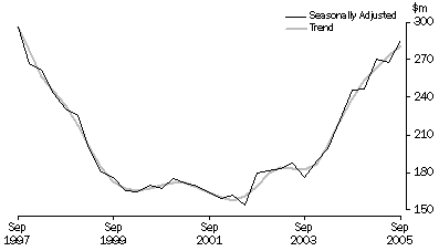 Graph: Mineral Exploration (Time Series Estimate): Expenditure and Metres Drilled, ; Total deposits , Australia