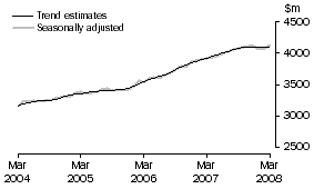 Graph: Services Credits