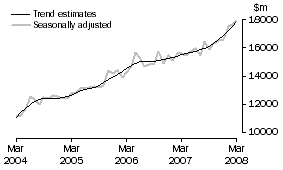 Graph: GOODS DEBITS