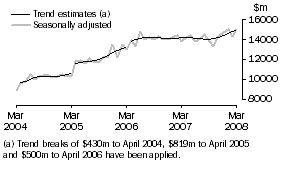 Graph: Goods Credits