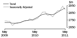 Graph: Other retailing