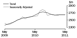 Graph: Cafes, restaurants and takeaway food services