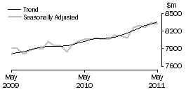Graph: Food retailing