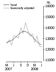 Graph: Number of dwelling units approved