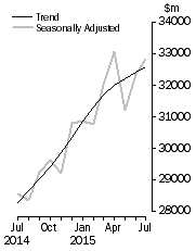 Graph: Value of dwelling commitments, Total dwellings