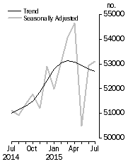 Graph: No. of dwelling commitments, Owner occupied housing