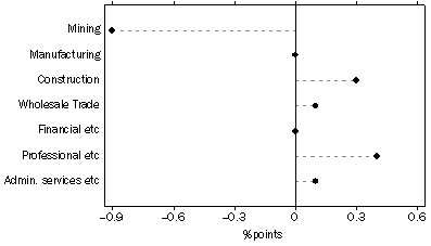 Graph: Selected Industries Contribution to Growth, Jun 10 to Jun 11: Trend