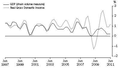 Graph: Percentage changes: Trend