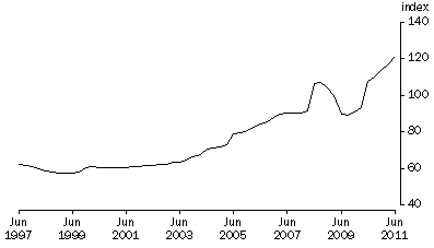 Graph: Terms of Trade, Trend—(2007—08 = 100.0)