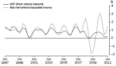 Graph: Percentange Changes: Trend