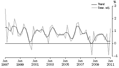 Graph: GDP, Percentage changes—Volume measures