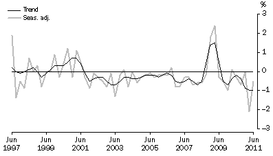 Graph: NET EXPORTS CONTRIBUTION TO GROWTH, Volume measures
