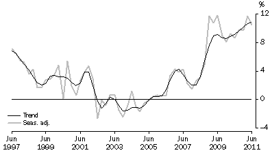 Graph: HOUSEHOLD SAVING RATIO, Current prices