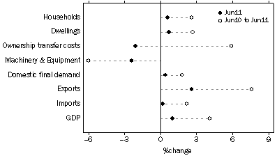 Graph: SELECTED EXPENDITURE CHAIN PRICE INDEXES, Percentage changes: Original
